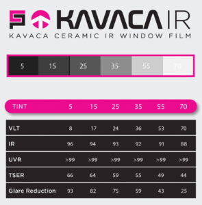 🚘🔒🌞 Elite Auto PRO in Colorado Springs proudly offers Kavaca Ceramic IR Window Tinting Film is a high-end ceramic window tinting film that offers superior performance in terms of heat rejection, UV ray protection, clarity, privacy, and crystal clear signals. It is made by Nanoshine Group Corp, a company with a decade of experience in the field of applied nanoceramics. The film is based on the introduction of proprietary ceramic particles blend in the athermal layer of the Kavaca IR film. Unlike metalized films, Kavaca Ceramic IR does not create interference with gadgets and electronic devices, yet provides an excellent anti-glare effect, rejects heat, and protects the driver and car passengers from the negative impact of UV-rays. All six shades of Kavaca IR, from the almost transparent 80% VLT to 5%-limo type, are color-stable films – they won’t fade over time or lose the wide array of protective properties. It also gives you a true sense of privacy and added security from curious gawkers and potential thieves. Window tinting shades are measured by VLT (visible light transmission), which is the percentage of light that passes through your windows. Elite Auto PRO proudly offers Kavaca Ceramic IR Window Tinting Film products. Call us at 719-375-1252