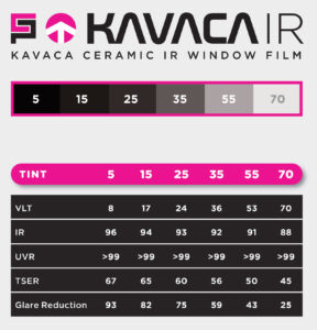 🚗🔥🌞 Keep your car cool and protected with KAVACA Ceramic IR window tinting from Elite Auto PRO in Colorado Springs! Elite Auto PRO in Colorado Springs offers a variety of Ceramic PRO KAVACA window tinting packages to protect your vehicle. Specialists in Ceramic PRO KAVACA Window Tint Films, car wraps, and auto graphics. Our window tint deals and specials vary but we have the knowledge and experience to help you pick the best package for your vehicle needs, protection and budget. We can be contacted at 719-375-1252 for more information on our available packages and specials.