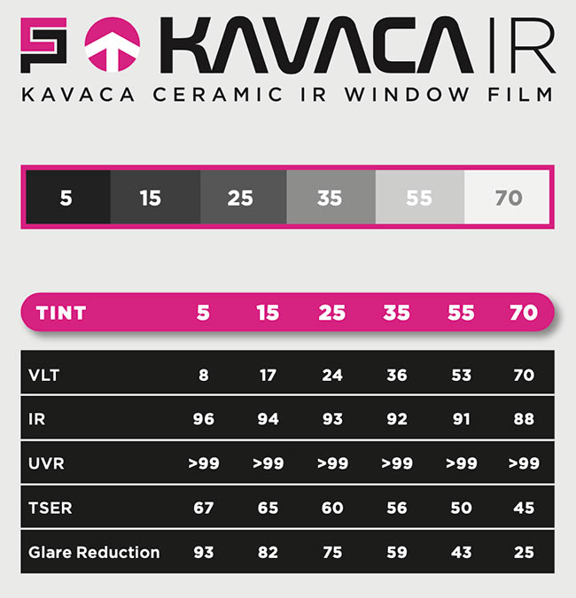 KAVACA Ceramic IR Window Tint Price Front Windows cost is $150.00 or Full Vehicle cost is $350. Elite Auto PRO Colorado Springs – Ceramic Coating, Paint Protection Film (PPF), Window Tint, Car Wraps and Auto Graphics. Gain more privacy in your car by tinting your windows. Removing old tint carries a shop rate of $150 for the entire vehicle, no extra charges unless of extreme circumstances. Call 719-375-1252 and schedule an appointment today for window tint on your car. (address 384 Garden of the Gods Rd Suite #102, Colorado Springs, CO 80907). As a factory-trained Ceramic PRO dealer, Elite Auto PRO is well-equipped to provide your car with the upgrade it deserves, whether it's window tint, ceramic coating, paint protection film, car wraps, or auto graphics. Ceramic Window Tint Near Me Colorado Springs. KAVACA Ceramic window tint can reduce solar heat by 50% and block 99.9% of UV exposure. UVA and UVB, and most importantly – helps to keep the inside of your vehicle cooler – when infused with IR blocking materials. Elite Auto PRO Colorado Springs – Ceramic Coating, Paint Protection Film (PPF), Window Tint, Car Wraps and Auto Graphics. 719-375-1252 (Address: 384 Garden of the Gods Rd Suite 100, Colorado Springs, CO 80907).