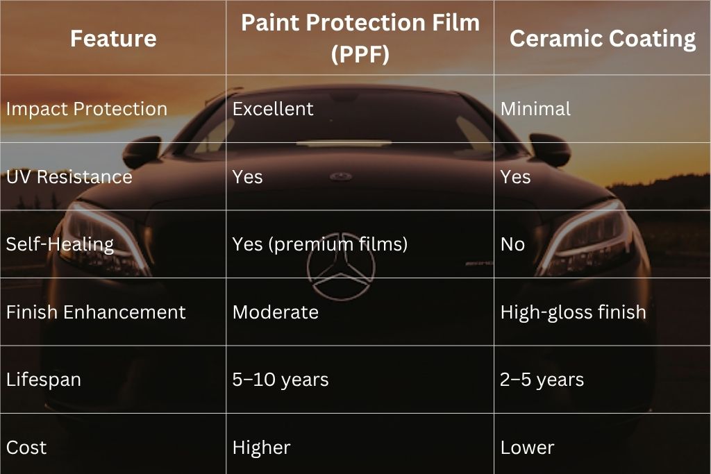 Comparison chart overlaying a luxury black Mercedes at sunset, listing features of Paint Protection Film (PPF) versus Ceramic Coating. The chart details impact protection, UV resistance, self-healing, finish enhancement, lifespan, and cost, highlighting that PPF excels at impact protection and self-healing, while ceramic coating offers a high-gloss finish at a lower cost.