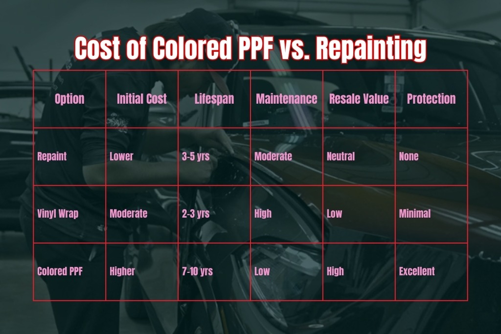 Infographic comparing the cost, lifespan, maintenance, resale value, and protection of repainting, vinyl wrap, and colored PPF, set over a background of a technician installing film on a vehicle. Colored PPF stands out as offering the highest protection and longest lifespan, ideal for Colorado Springs conditions.